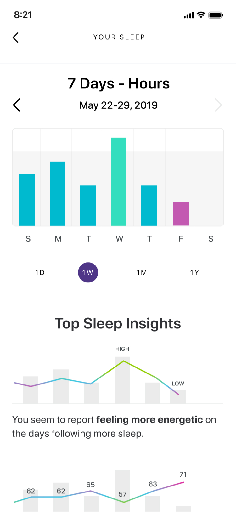 Wellness mobile dashboard by Lisa Chin